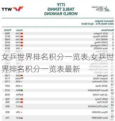 女乒世界排名积分一览表,女乒世界排名积分一览表最新